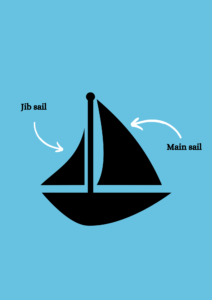 Sails on a sailboat